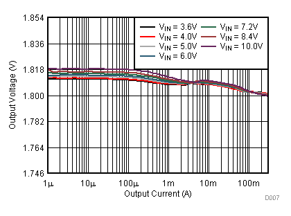 TPS62745 TPS627451 A07_TPS62745_Vo_vs_ Iout_1V8.gif